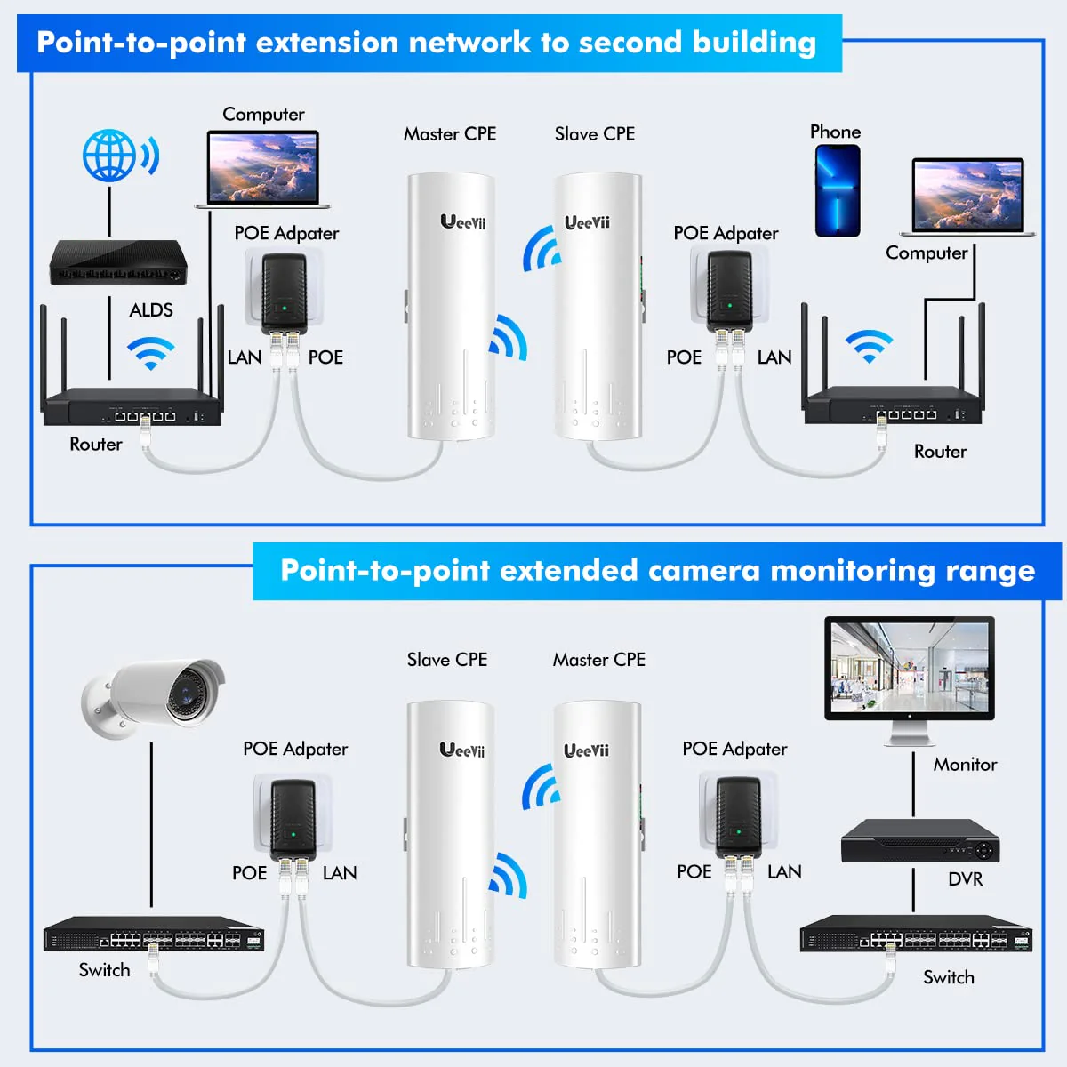UeeVii CPE450 5.8G 100Mbps Access Point to Point WiFi Bridge